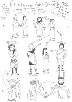 Shakespeare S A Midsummer Night S Dream Character Map By Bare Bones