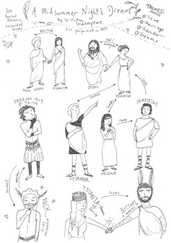 Preview of Shakespeare's 'A Midsummer Night's Dream' - Character Map