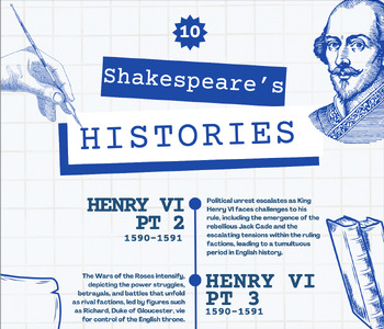 Preview of Shakespeare's History Plays - Wall Chart Infographic Poster