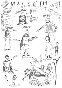 Preview of Shakespeare's 'Macbeth' - Character Map