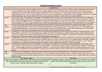 Preview of Shakespeare's Macbeth knowledge organiser