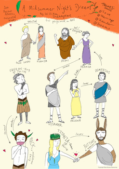 Preview of Shakespeare's Midsummer Night's Dream - COLOUR Character Map