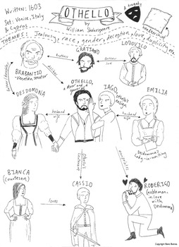 Preview of Shakespeare's "Othello" Character Map