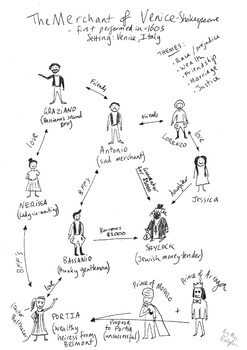 Preview of Shakespeare's 'The Merchant Of Venice' - Character Map