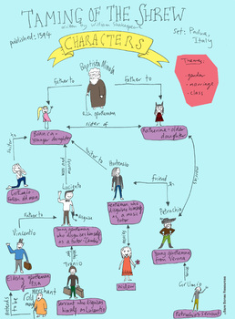 Shakespeare S The Taming Of The Shrew Colour Character Map By Bare Bones