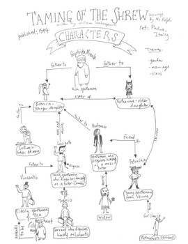 Preview of Shakespeare's 'The Taming Of The Shrew' - Character Map