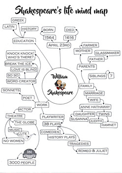 Preview of Shakespeare's life mind map
