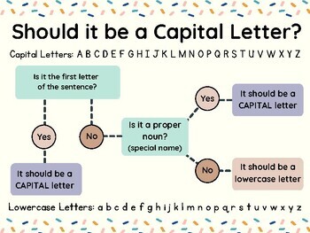 Preview of Should it be a Capital Letter Flowchart