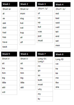 Sight Word Intervention (Orton Gillingham) by Magic in Montessori