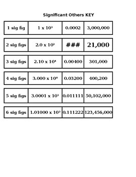 Preview of Significant Figures Card Sort