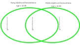 Similarities and Differences in Young Adulthood vs. Middle