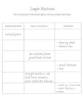 Preview of Simple Machines Complete the Chart