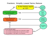 Simplifying Fractions Flow Chart Reference Sheet