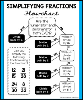 Preview of Simplifying Fractions Flowchart