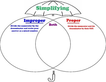 Preview of Simplifying Proper & Improper Fractions Graphic Organizer (English & Spanish)