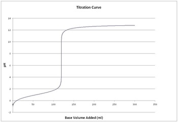 Preview of Simulating Titration of Acid on a Spreadsheet