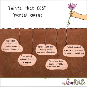 Preview of Single image: Things that cost mental energy (square)