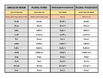 Preview of Singular, Plural, and Possessive Noun Practice