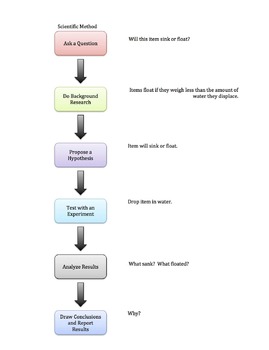 Preview of Sink or Float Scientific Method, Hypothesis and Results Chart