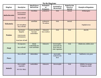 six kingdom classification chart