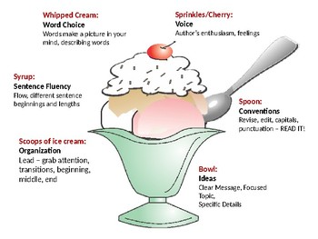 Preview of Six Traits Simple Sundae PowerPoint
