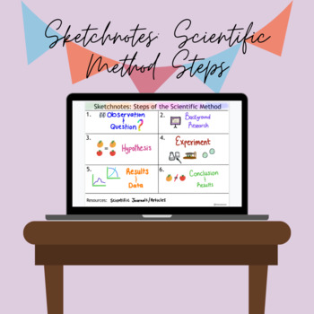 Preview of Sketchnotes: Steps to the Scientific Method