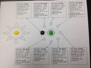 Skittles Eclipses Moon Phases Tides Culminating All In One Activity