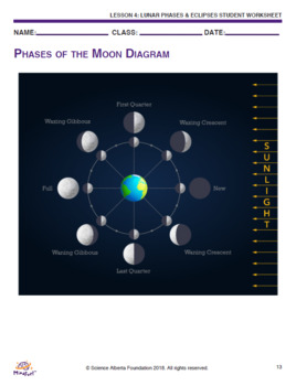 Sky Science - Lesson 4: Lunar Phases & Eclipses by MindFuel | TpT