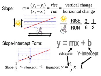 Preview of Slope, Intercept, Equation Poster