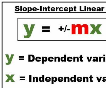Preview of Slope-Intercept Equation Poster