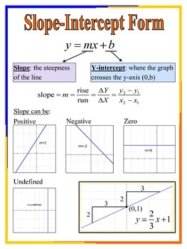 Preview of Slope Intercept Form