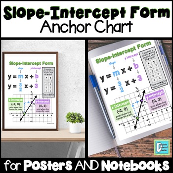 Preview of Slope-Intercept Form Anchor Chart Interactive Notebooks & Posters