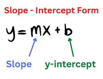 Preview of Slope Intercept Form Poster