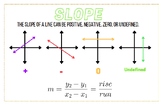 Slope Poster - Types of Slope & Slope Formula