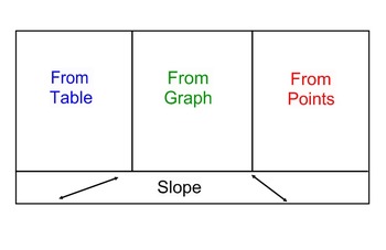 Preview of Slope by Table, Graph, Points Flip Book - Smart Notebook Document