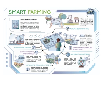 Preview of Smart Farming Poster Technology: Editable Classroom STEM AI Robot Farm