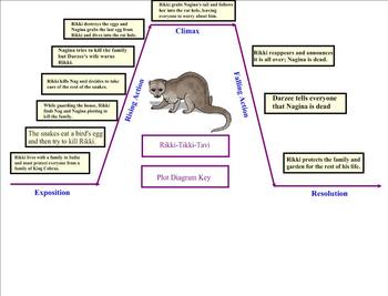 Smartboard: Rikki-Tikki-Tavi Plot Summary: Diagram: SMART Board | TpT