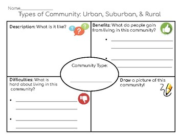 Social Studies Types of Communities Frayer Model Urban Suburban Rural