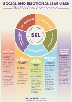 Preview of Social and Emotional Learning: The Five Core Competencies Poster