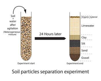 Preview of Soil Particles Separation Experiment. Soil Particles Category Deposit.