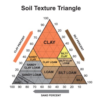Preview of Soil Texture Triangle. Biological Earth Structure. Soil Chart Percent Category.