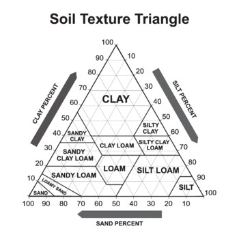 Preview of Soil Texture Triangle. Biological Earth Structure. Soil Chart Percent Category.