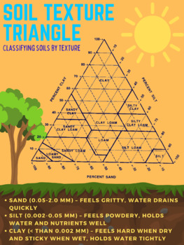 Preview of Soil Texture Triangle Poster