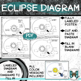 Solar Eclipse Diagram Poster | Cut and Paste | Fill in Bla