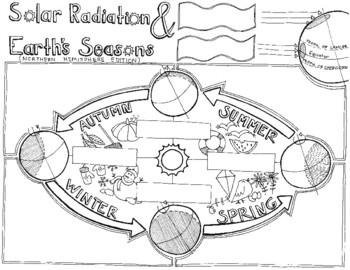 Preview of Solar Radiation and Earth's Seasons Sketch Notes