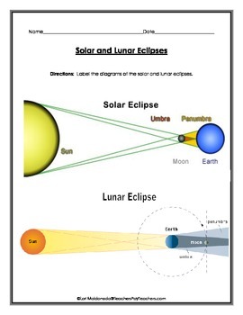 Solar System: Solar and Lunar Eclipse Diagrams to Label by Lori Maldonado