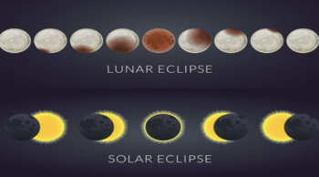 Preview of Solar and Lunar Eclipse Presentation and Quiz