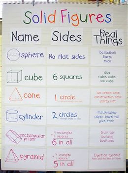 Solid Figures Color Coordinated Anchor chart by Maria Gavin | TpT