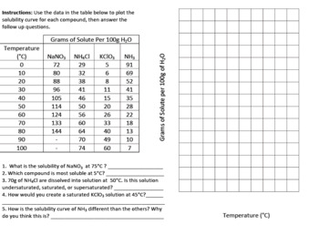 Solubility Chart Worksheet Answers