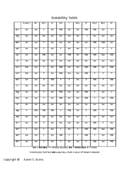 Preview of Editable Solubility Reference Table, Activity Series, Common Acids, HONClBrIFs